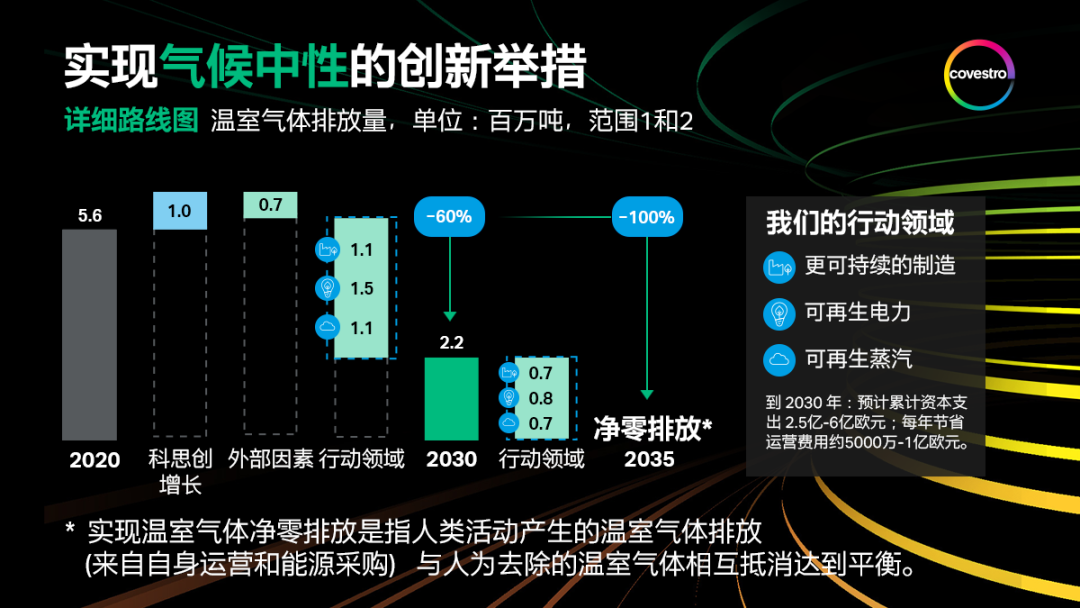 科思创宣布到2035年实现气候中性及净零排放